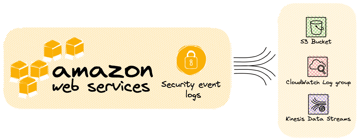 AWS services security event logs