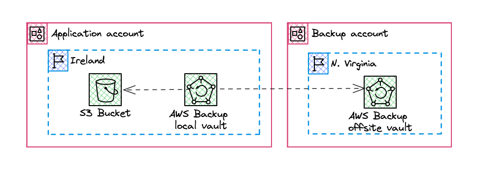 AWS Backup scenario